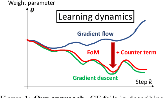 Figure 1 for Toward Equation of Motion for Deep Neural Networks: Continuous-time Gradient Descent and Discretization Error Analysis
