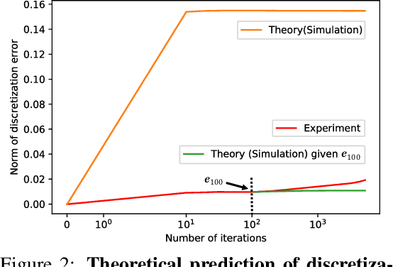 Figure 3 for Toward Equation of Motion for Deep Neural Networks: Continuous-time Gradient Descent and Discretization Error Analysis