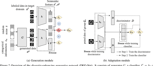 Figure 3 for Diversity-enhancing Generative Network for Few-shot Hypothesis Adaptation