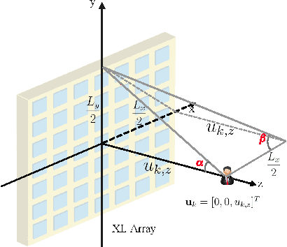 Figure 4 for Performance Analysis and Low-Complexity Design for XL-MIMO with Near-Field Spatial Non-Stationarities