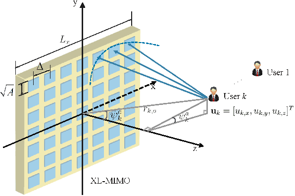 Figure 1 for Performance Analysis and Low-Complexity Design for XL-MIMO with Near-Field Spatial Non-Stationarities