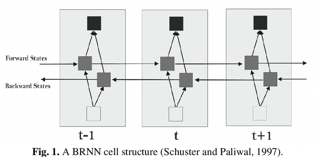Figure 2 for Comparing Long Short-Term Memory (LSTM) and Bidirectional LSTM Deep Neural Networks for power consumption prediction
