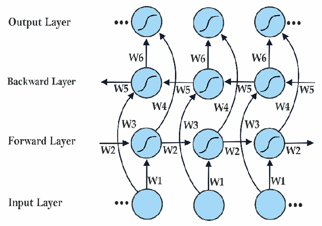 Figure 3 for Comparing Long Short-Term Memory (LSTM) and Bidirectional LSTM Deep Neural Networks for power consumption prediction