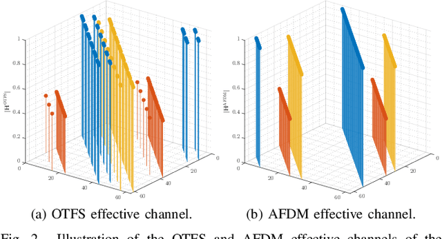 Figure 2 for AFDM vs OTFS: A Comparative Study of Promising Waveforms for ISAC in Doubly-Dispersive Channels