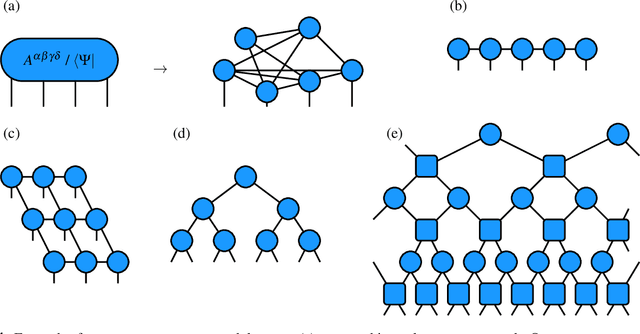 Figure 1 for Tensor networks for quantum machine learning