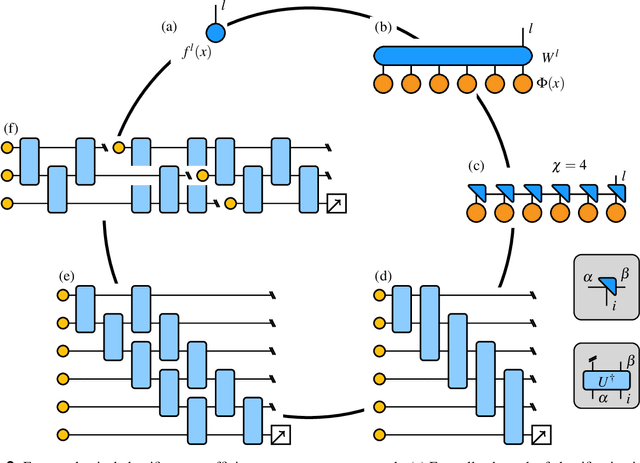 Figure 2 for Tensor networks for quantum machine learning