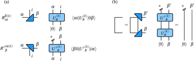 Figure 3 for Tensor networks for quantum machine learning