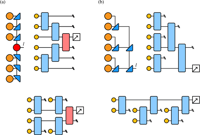 Figure 4 for Tensor networks for quantum machine learning