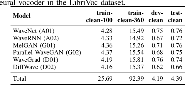 Figure 3 for Exposing AI-Synthesized Human Voices Using Neural Vocoder Artifacts