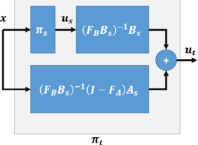 Figure 1 for Model-based adaptation for sample efficient transfer in reinforcement learning control of parameter-varying systems