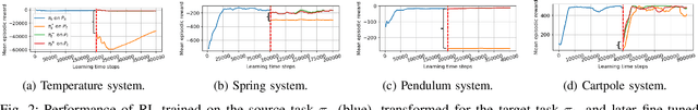 Figure 2 for Model-based adaptation for sample efficient transfer in reinforcement learning control of parameter-varying systems