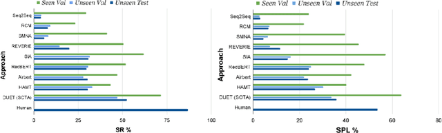 Figure 1 for CLIP-Nav: Using CLIP for Zero-Shot Vision-and-Language Navigation