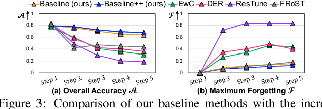 Figure 4 for Large-scale Pre-trained Models are Surprisingly Strong in Incremental Novel Class Discovery