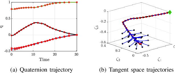 Figure 2 for Orientation Control with Variable Stiffness Dynamical Systems