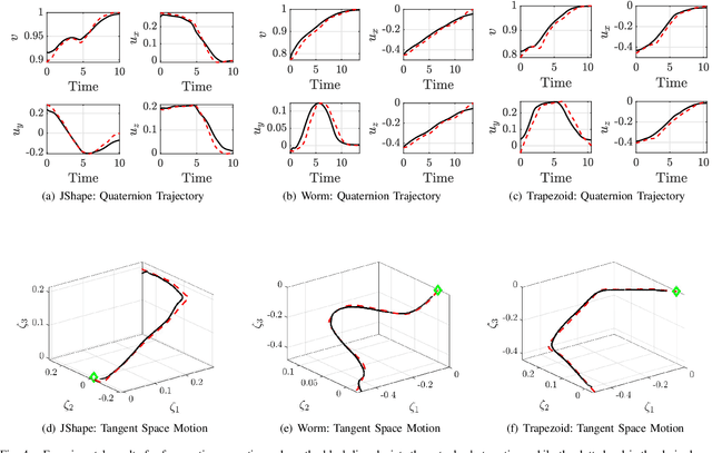 Figure 4 for Orientation Control with Variable Stiffness Dynamical Systems