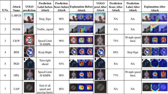 Figure 2 for Adversarial Attack On Yolov5 For Traffic And Road Sign Detection