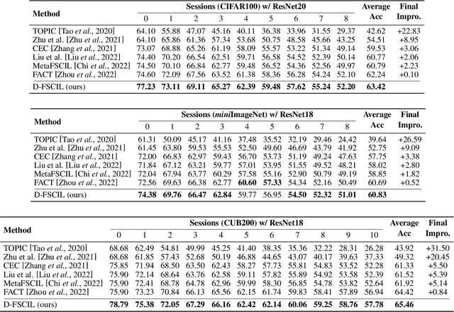 Figure 2 for Evolving Dictionary Representation for Few-shot Class-incremental Learning