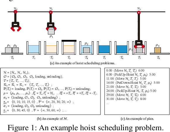 Figure 1 for A Hierarchical Temporal Planning-Based Approach for Dynamic Hoist Scheduling Problems