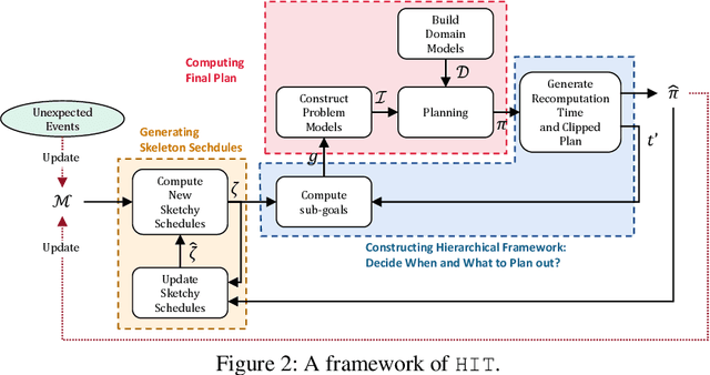 Figure 3 for A Hierarchical Temporal Planning-Based Approach for Dynamic Hoist Scheduling Problems