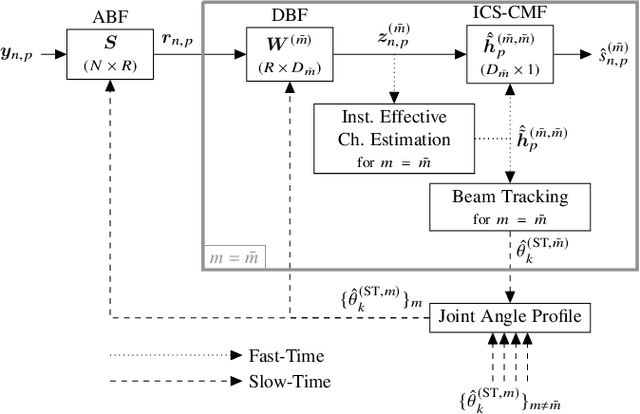 Figure 4 for Robust Statistical Beamforming with Multi-Cluster Tracking for Time-Varying Massive MIMO (Extended Version)