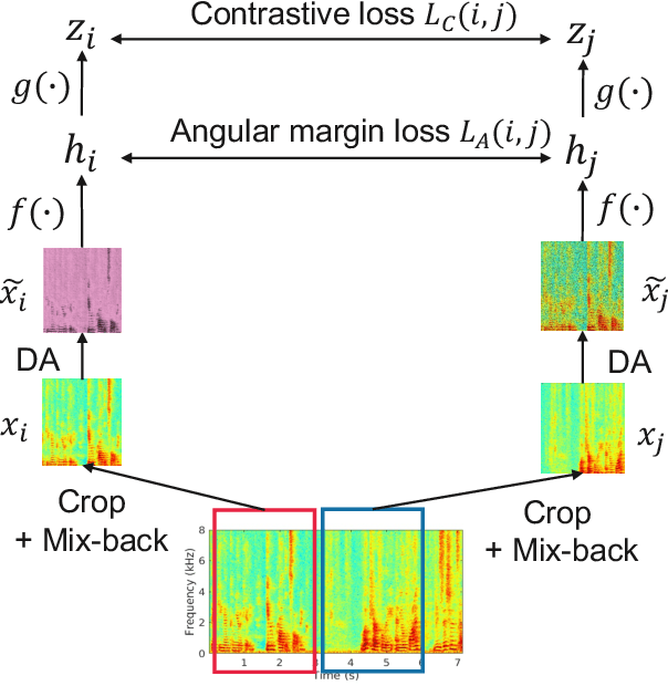 Figure 1 for Self-supervised learning of audio representations using angular contrastive loss