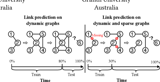 Figure 1 for Graph Sequential Neural ODE Process for Link Prediction on Dynamic and Sparse Graphs