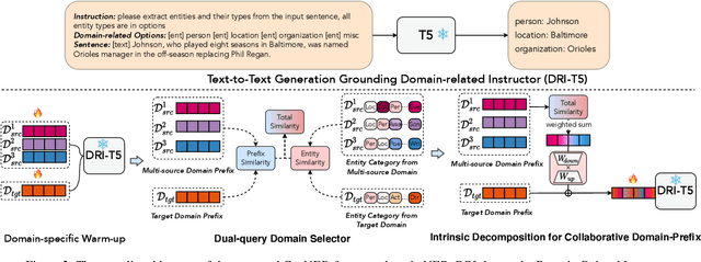 Figure 3 for One Model for All Domains: Collaborative Domain-Prefix Tuning for Cross-Domain NER