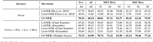 Figure 4 for One Model for All Domains: Collaborative Domain-Prefix Tuning for Cross-Domain NER