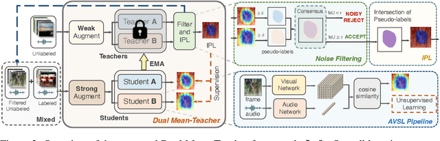 Figure 3 for Dual Mean-Teacher: An Unbiased Semi-Supervised Framework for Audio-Visual Source Localization