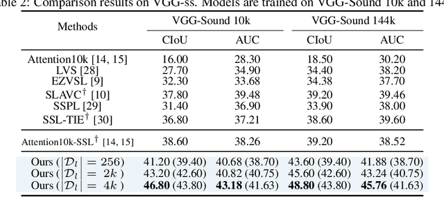 Figure 4 for Dual Mean-Teacher: An Unbiased Semi-Supervised Framework for Audio-Visual Source Localization