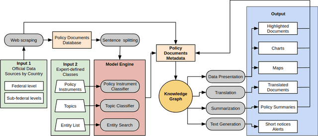 Figure 1 for Beyond modeling: NLP Pipeline for efficient environmental policy analysis