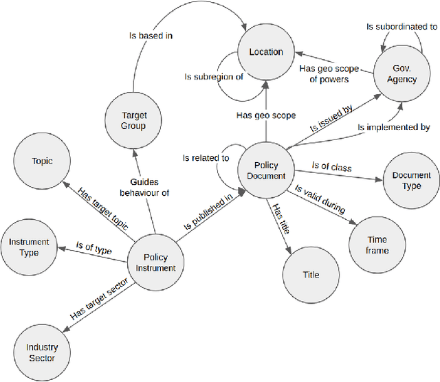 Figure 3 for Beyond modeling: NLP Pipeline for efficient environmental policy analysis