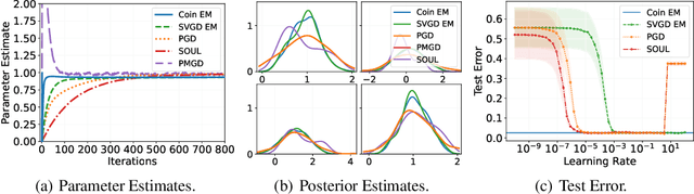 Figure 3 for CoinEM: Tuning-Free Particle-Based Variational Inference for Latent Variable Models