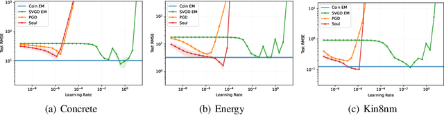 Figure 4 for CoinEM: Tuning-Free Particle-Based Variational Inference for Latent Variable Models