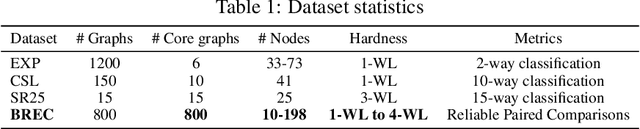 Figure 2 for Towards Better Evaluation of GNN Expressiveness with BREC Dataset