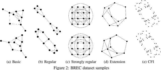 Figure 3 for Towards Better Evaluation of GNN Expressiveness with BREC Dataset