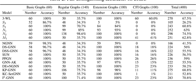 Figure 4 for Towards Better Evaluation of GNN Expressiveness with BREC Dataset