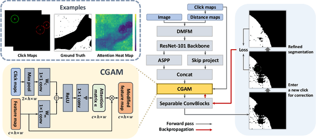 Figure 1 for CGAM: Click-Guided Attention Module for Interactive Pathology Image Segmentation via Backpropagating Refinement