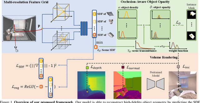 Figure 1 for ObjectSDF++: Improved Object-Compositional Neural Implicit Surfaces