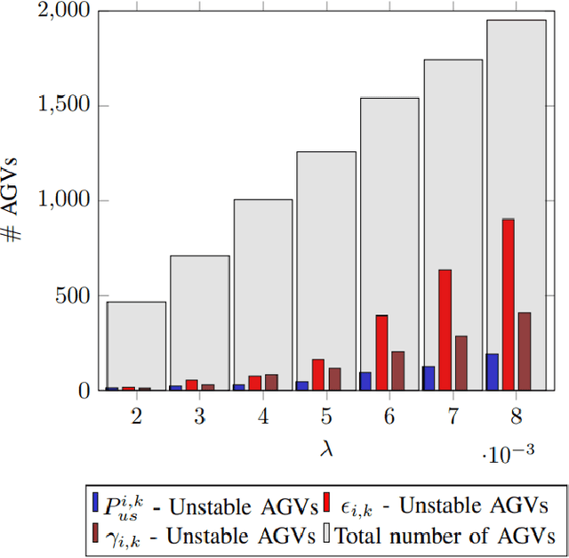 Figure 3 for Resource Allocation with Stability Constraints of an Edge-cloud controlled AGV