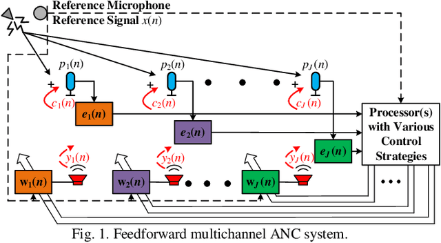 Figure 1 for Distributed Active Noise Control System Based on a Block Diffusion FxLMS Algorithm with Bidirectional Communication