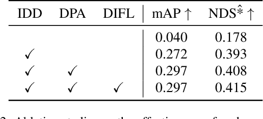 Figure 4 for Towards Domain Generalization for Multi-view 3D Object Detection in Bird-Eye-View