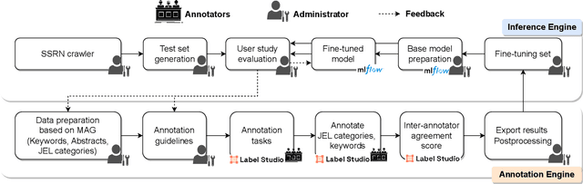 Figure 1 for SAINE: Scientific Annotation and Inference Engine of Scientific Research