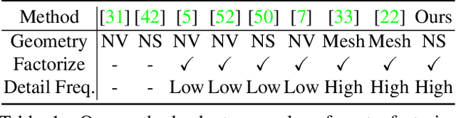 Figure 2 for NeuS-PIR: Learning Relightable Neural Surface using Pre-Integrated Rendering