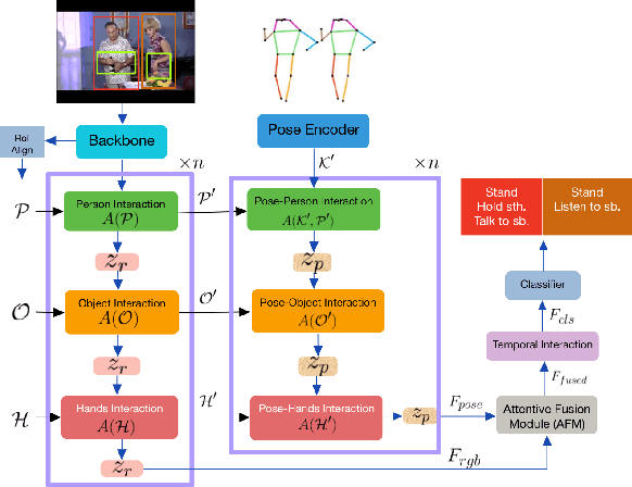 Figure 3 for Holistic Interaction Transformer Network for Action Detection