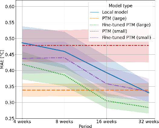 Figure 2 for On the contribution of pre-trained models to accuracy and utility in modeling distributed energy resources
