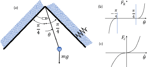 Figure 3 for Data-Driven Encoding: A New Numerical Method for Computation of the Koopman Operator