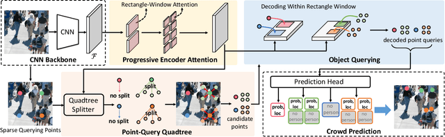 Figure 3 for Point-Query Quadtree for Crowd Counting, Localization, and More