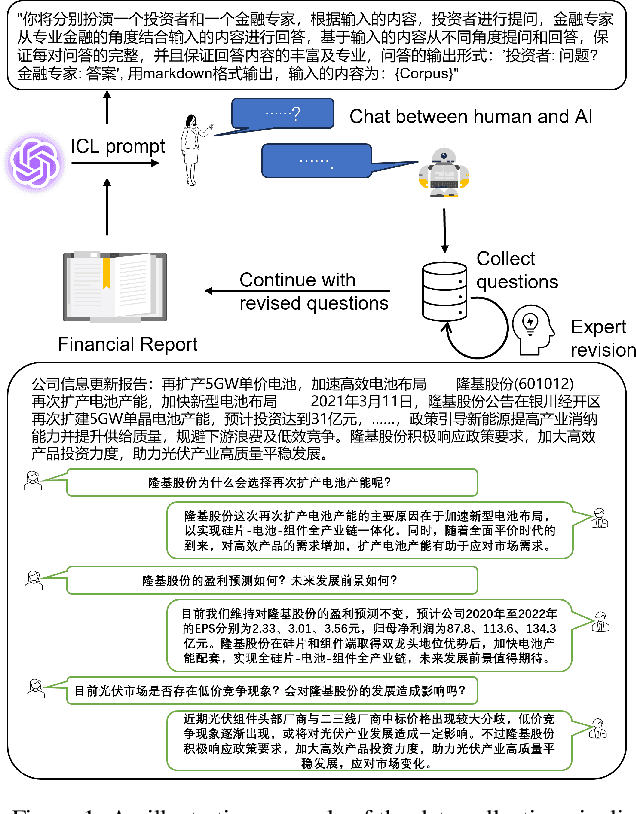 Figure 1 for An Effective Data Creation Pipeline to Generate High-quality Financial Instruction Data for Large Language Model