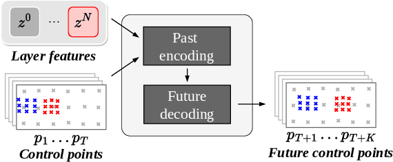 Figure 4 for WALDO: Future Video Synthesis using Object Layer Decomposition and Parametric Flow Prediction